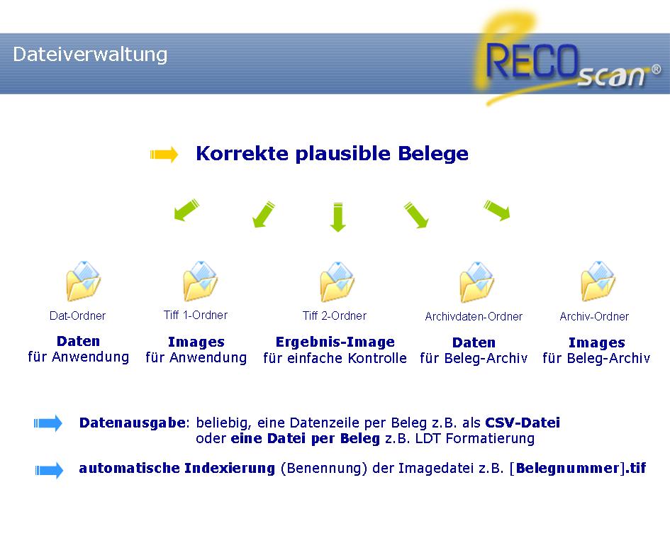 RECOscan Dateiverwaltung